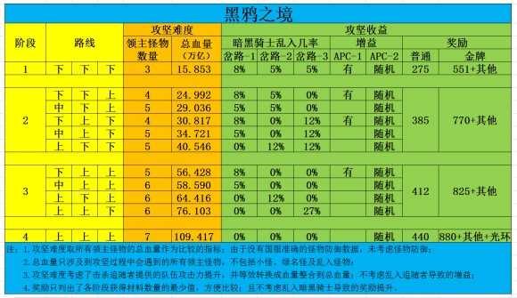 地下城与勇士《DNF》黑鸦之境细节攻略