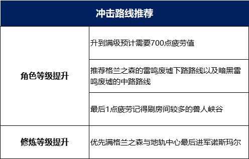 地下城与勇士《DNF》刃影升级攻略