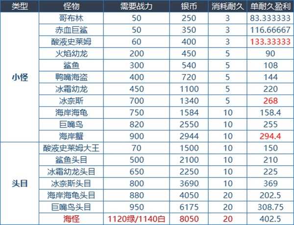 地下城与勇士《DNF》大飞空时代攻略