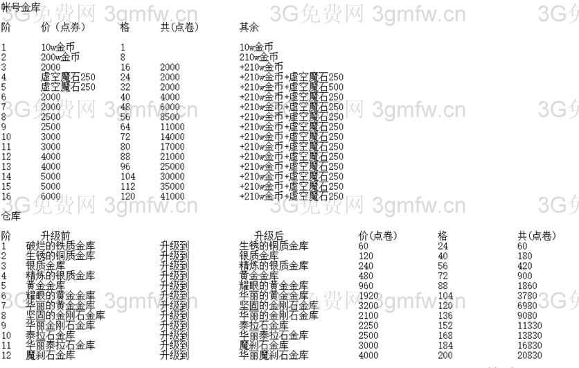 DNF账号金库升级价格表2017_地下城与勇士账号金库升级工具介绍