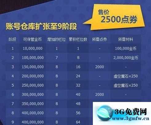 DNF账号金库升级价格表2017_地下城与勇士账号金库升级工具介绍