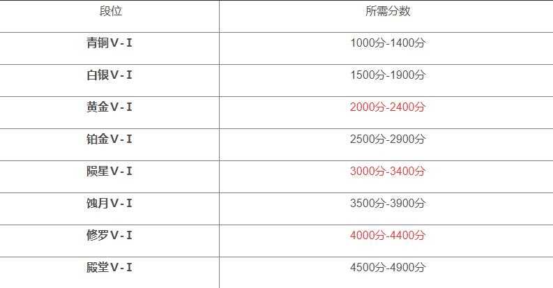 永劫无间段位等级是什么 永劫无间段位等级表一览-永劫无间段位