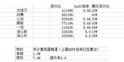 《DNF》各职业输出对比分析