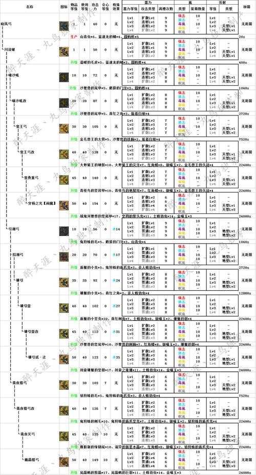 怪物猎人OL弓箭入门攻略 初期发展路线详解-怪物猎人ol弓