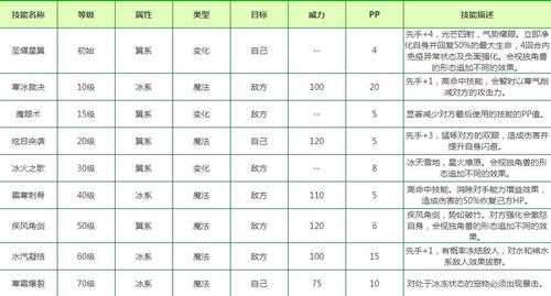 洛克王国钻石独角兽技能表_种族值_进化图一览-洛克王国独角兽技能表