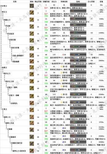 怪物猎人OL太刀武器派生一览表 太刀武器升级路线-怪物猎人ol太刀