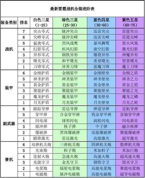 雷霆战机排行表 雷霆战机装备及实战搭配表-雷霆战机装备排行