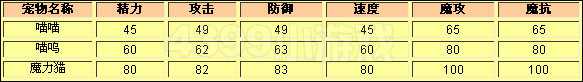 4399洛克王国武斗酷猫种族值