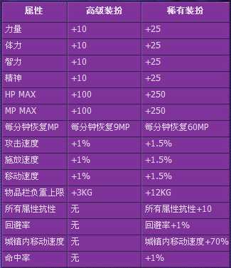 DNF战灵天舞套装属性介绍