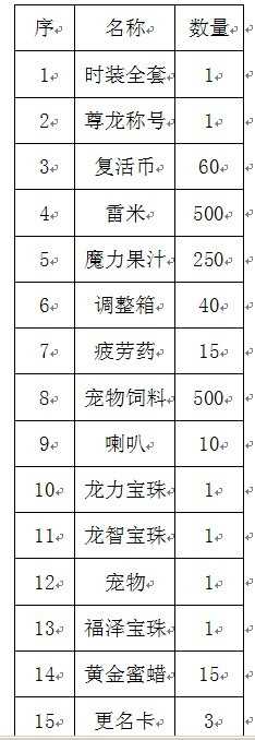 dnf2012年春节礼包市场价值分析