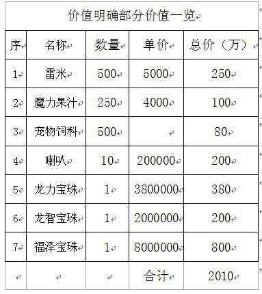 dnf2012年春节礼包市场价值分析