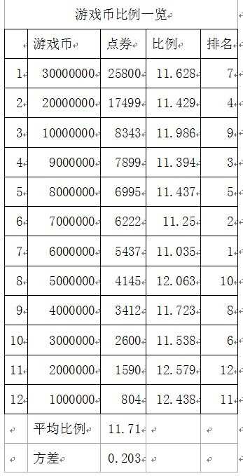 dnf2012年春节礼包市场价值分析