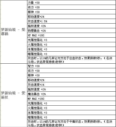 dnf2012五一礼包称号和宝珠到底值多少