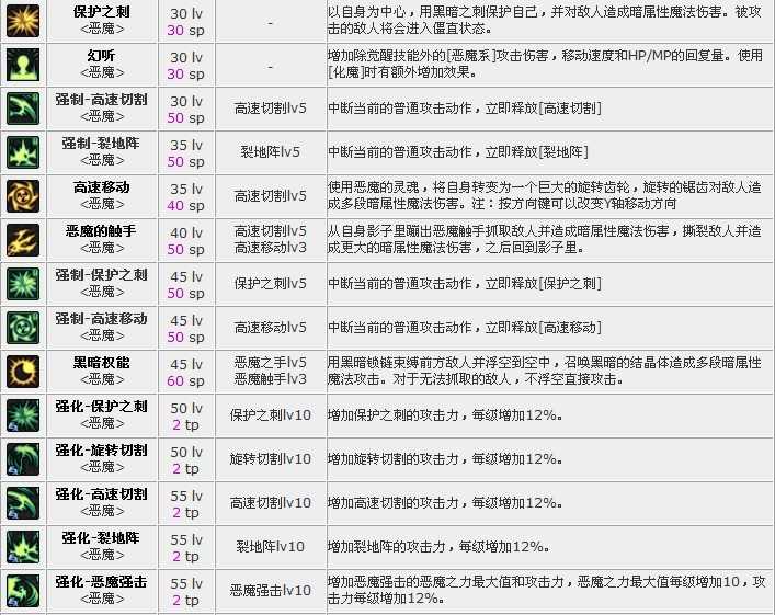 dnf70复仇者技能介绍(图文版) dnf复仇者觉醒技能