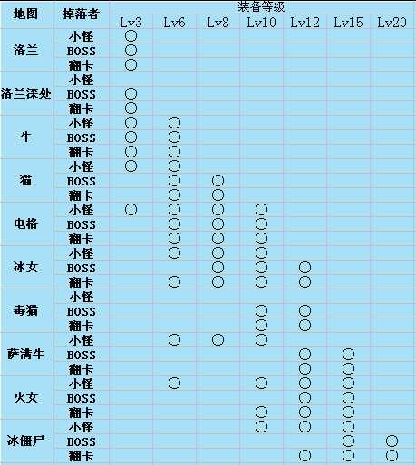 dnf装备掉落表资料