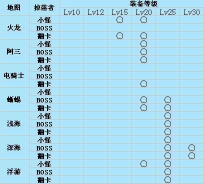 dnf装备掉落表资料