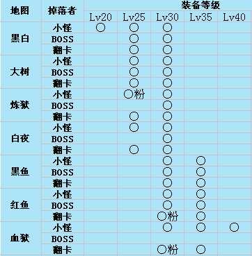 dnf装备掉落表资料