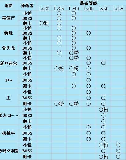 dnf装备掉落表资料