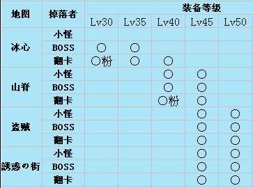 dnf装备掉落表资料