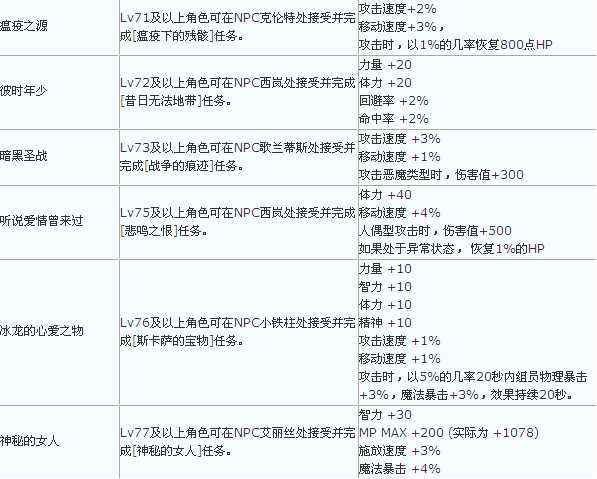 DNF70~80级第四季时空之门新称号大全