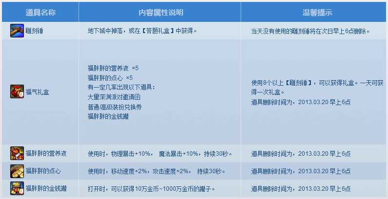 dnf福气礼盒怎么得？dnf福气礼盒有什么用？