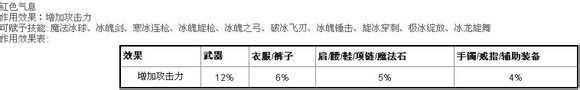 DNF冰洁师远古装备气息赋予、技能选择