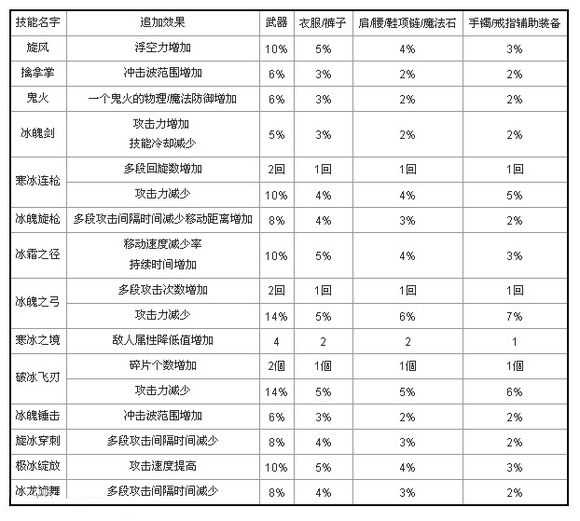 DNF冰洁师远古装备气息赋予、技能选择