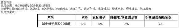 DNF冰洁师远古装备气息赋予、技能选择