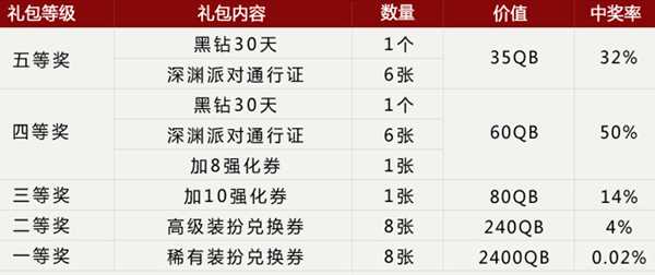 购首套DNF珍藏版异型明信片套装 送cdk礼包活动