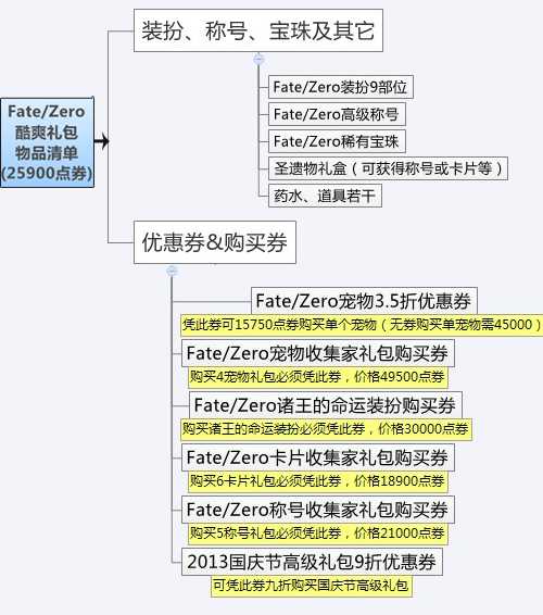 dnf2013夏日礼包图片、称号、宝珠、价格、内容详细介绍