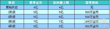 dnf85版本最新金币上限表