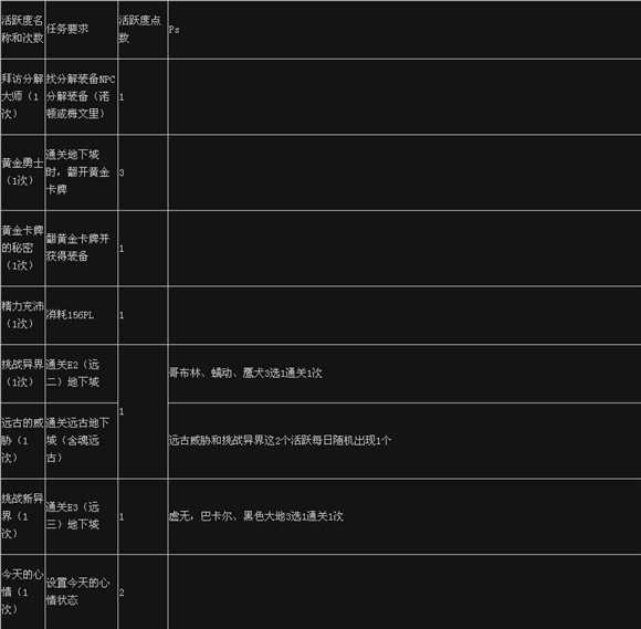 dnf活跃度金牌攻略