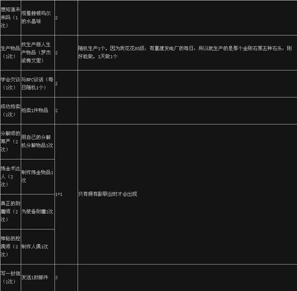 dnf活跃度金牌攻略