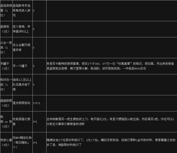 dnf活跃度金牌攻略