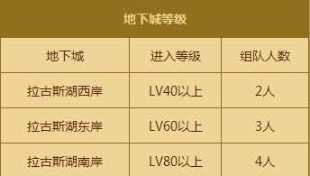 dnf拉古斯湖西岸、东岸、南岸进入等级和组队人数
