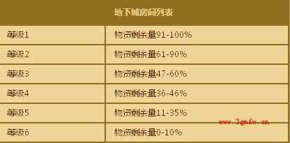 dnf黄金梦地下城活动攻略 地下城进入、通关、奖励