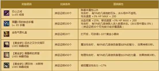 dnf黄金梦地下城怎么打 dnf黄金梦地下城攻略