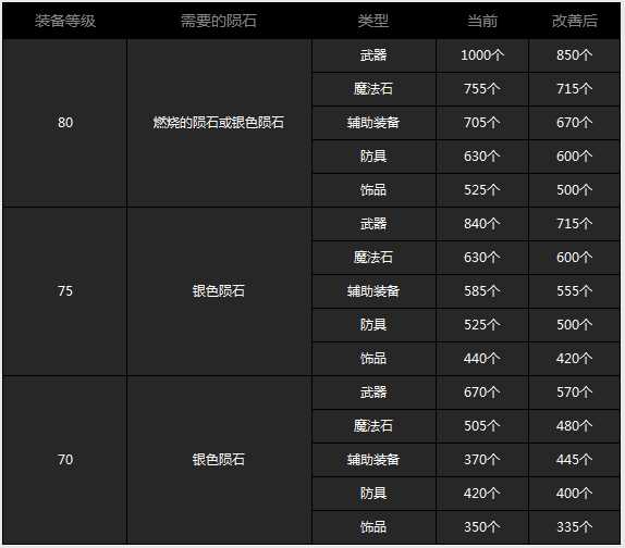 DNF11月26日开放新阿拉德计划，勇士成长篇