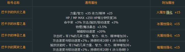 2013dnf国庆礼包称号大全、礼包价格和内容、时装效果图