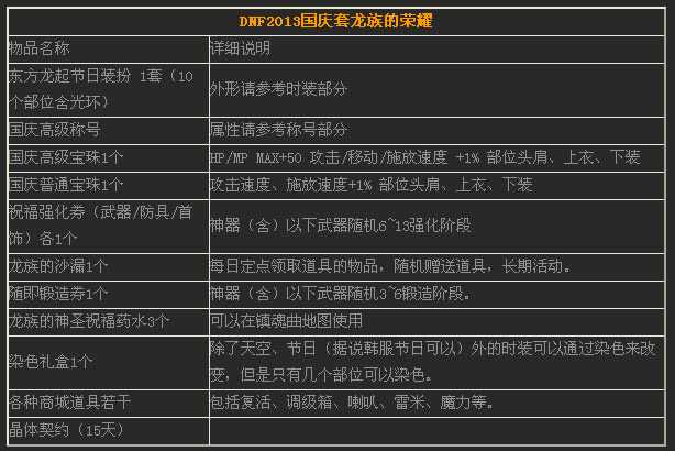 2013dnf国庆礼包称号大全、礼包价格和内容、时装效果图