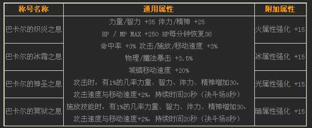 2013dnf国庆礼包称号大全、礼包价格和内容、时装效果图