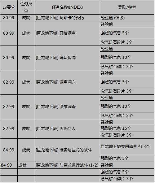 dnf巨龙地下城任务有哪些？dnf巨龙地下城任务列表