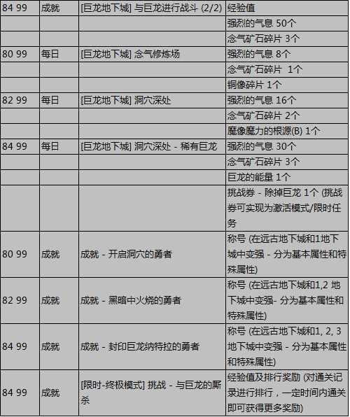 dnf巨龙地下城任务有哪些？dnf巨龙地下城任务列表