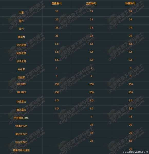 dnf2014年春节礼包称号属性、图片