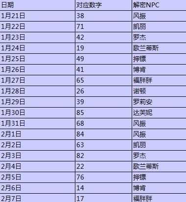 dnf数字解密怎么解？ dnf数字解密答案、奖励介绍