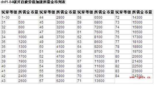 dnf1-84级开启疲劳值加速所需金币列表