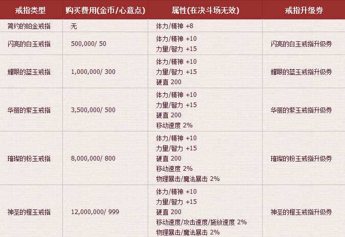 dnf戒指价格、属性大全