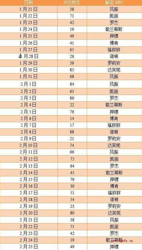 dnf每日数字解密答案(1月21日-2月25日)