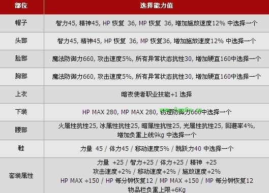 dnf忍者专属新手大礼包、所有职业新手大礼包怎么得？有什么？