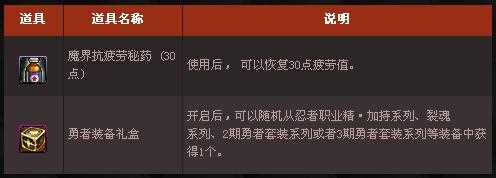 dnf魔界抗疲劳秘药、勇者装备礼盒有什么用？